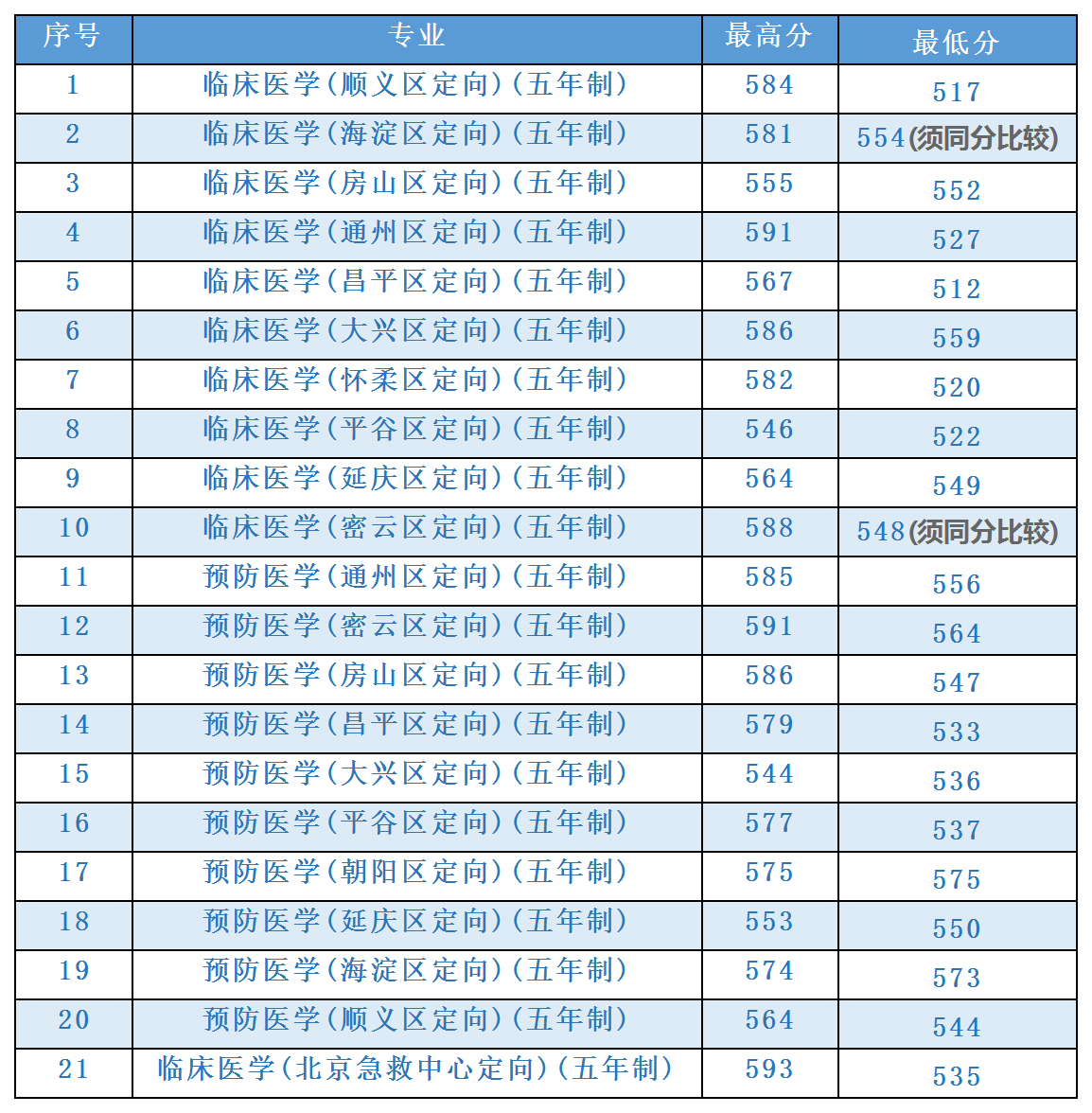 高职(专科)2021年招生章程中录取